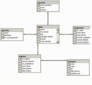 پروژه مهندسی نرم افزار با دیتابیس SQL