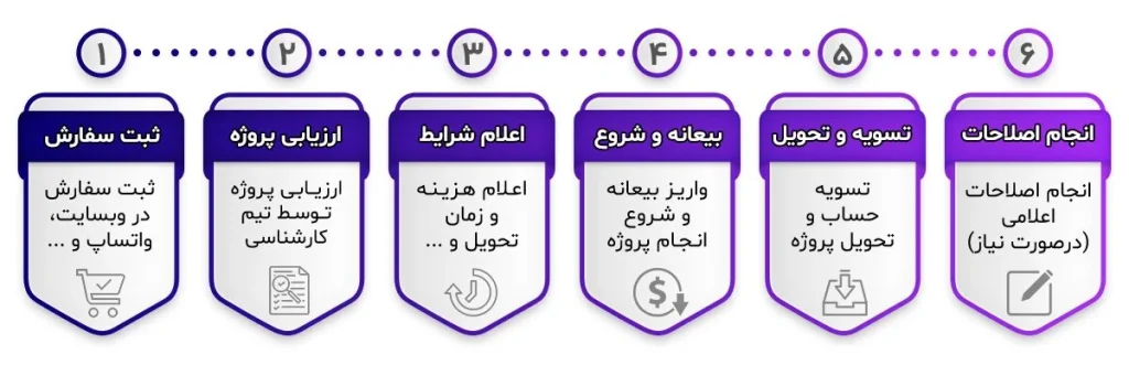 پیامنی پروژه